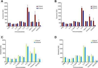 A decline in avian cytokine expression with age revealed by commercially available cytokine array